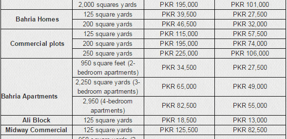 Revised Transfer Fee of Bahria Town Karachi