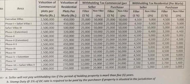 Bahria Town Rawalpindi Withholding Taxes