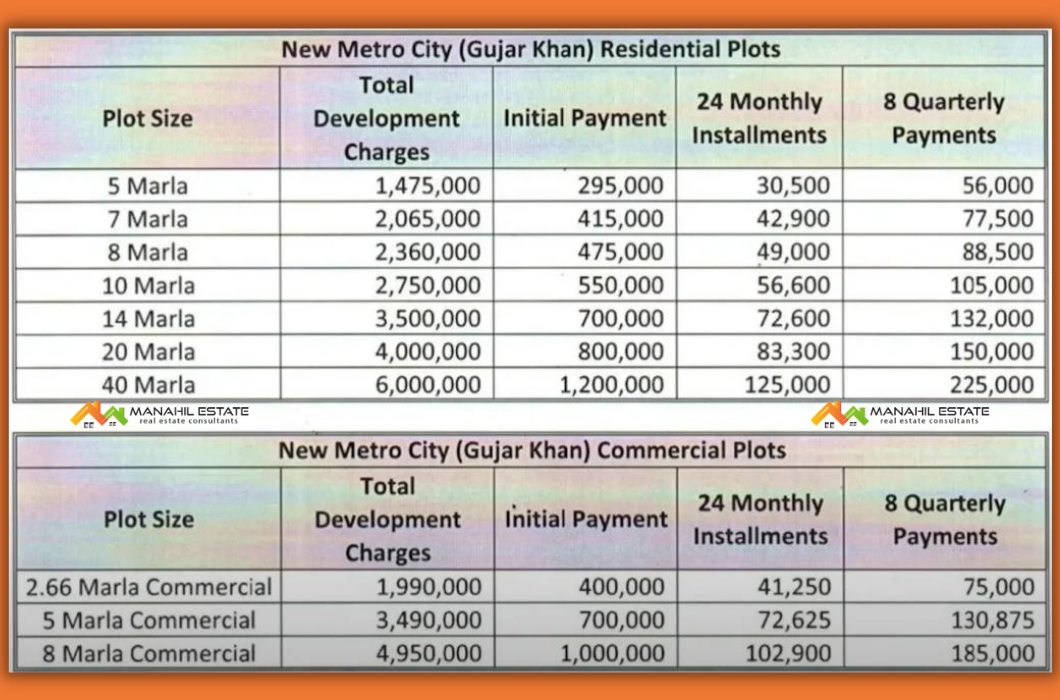 New Metro City Gujar Khan Development Charges