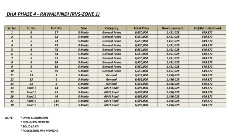 Limited Opportunity! Prime 5 Marla Plots in DHA Phase 4 RVS-Zone 1 on 2-Year Installments | Possession in 6 Months